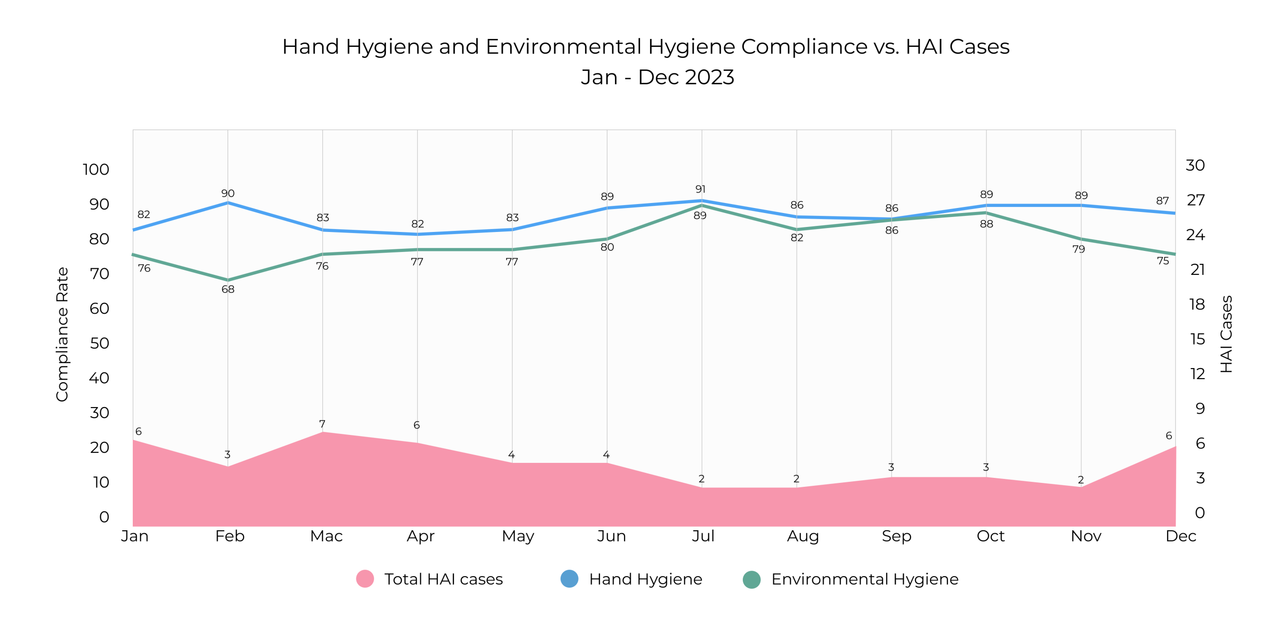 HH EOC HAI Chart